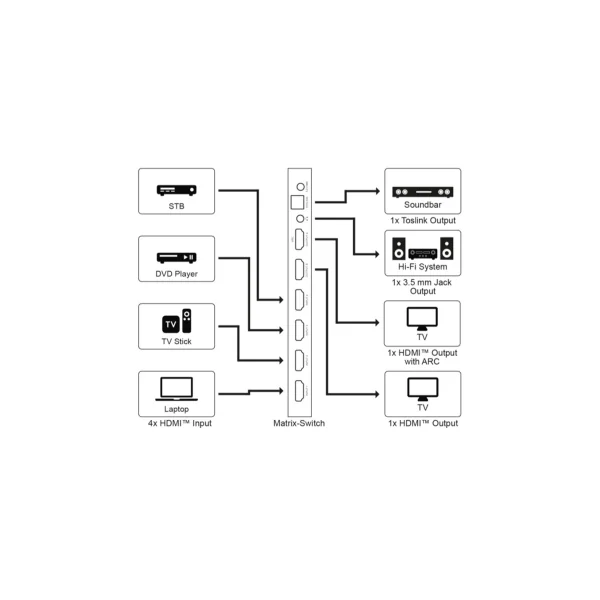 Matrice HDMI 4 entrées vers 2 sorties 4K 60Hz